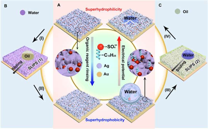 Electrodeposited surfaces with reversibly switching interfacial properties