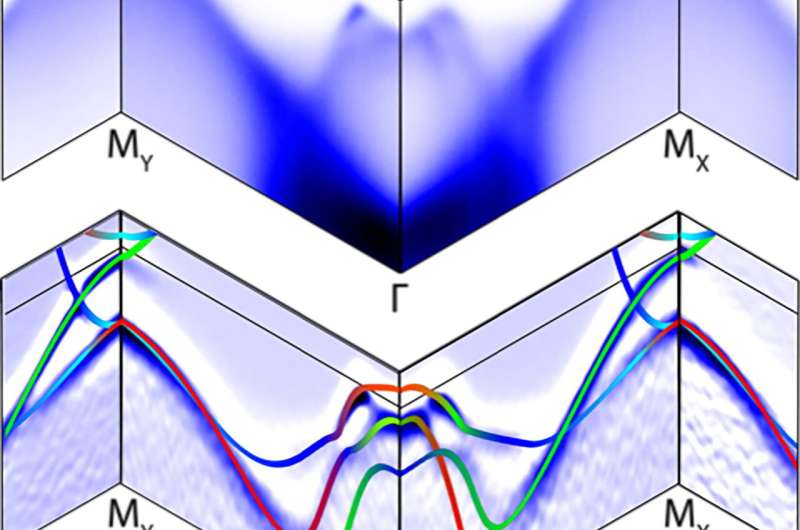 Electronic map reveals ‘rules of the road’ in superconductor