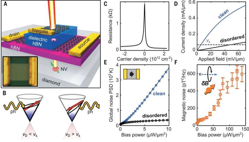 Electron-Phonon instability in graphene revealed by global and local noise probes
