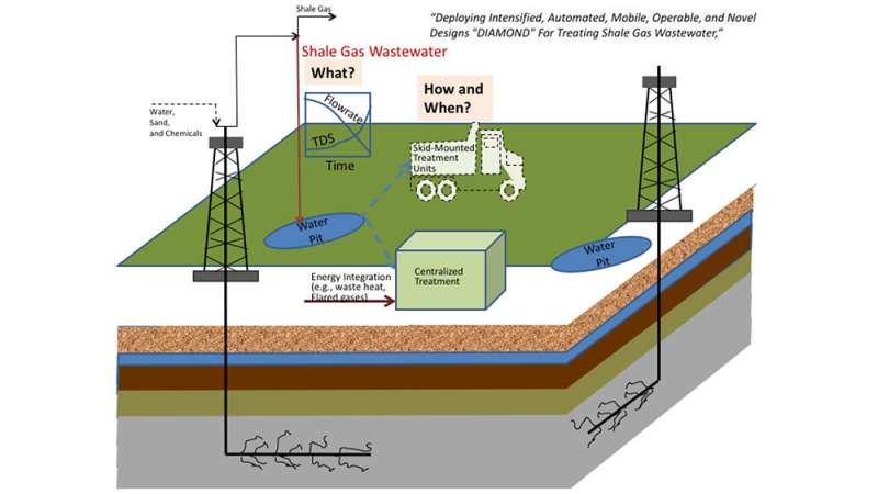 Enhancing sustainability of natural gas extraction via technological innovations in wastewater management