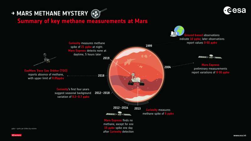 ESA’s Mars orbiters did not see latest Curiosity methane burst