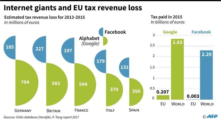 EU tax revenue losses and internet giants