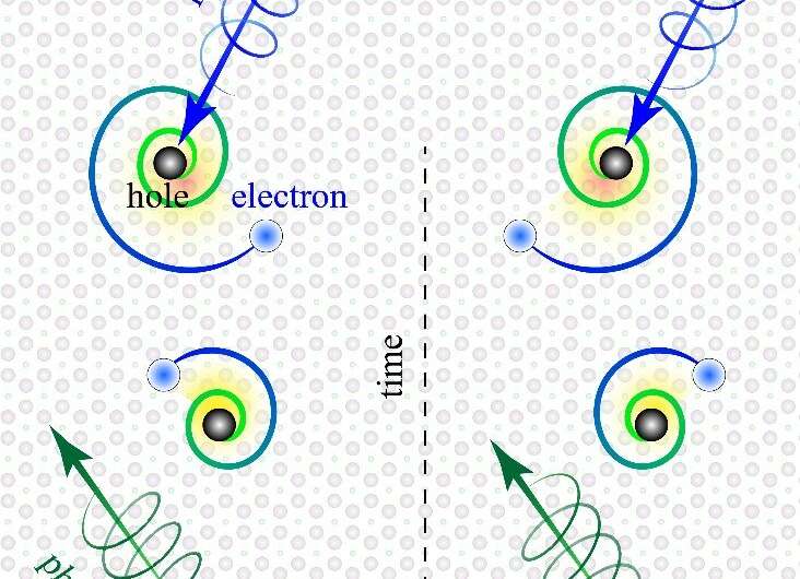 Exotic spiraling electrons discovered by physicists