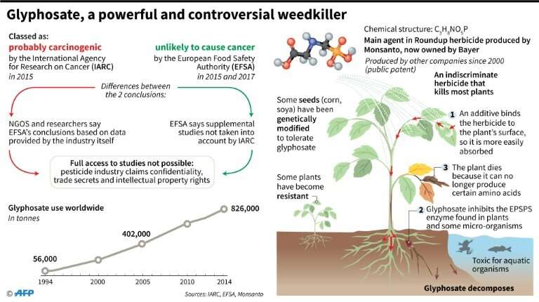 Factfile on the controversial herbicide glyphosate