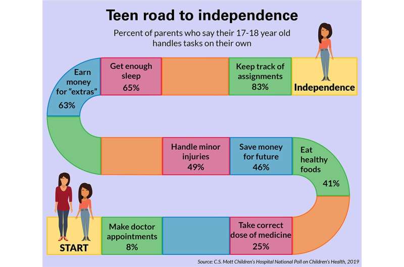 Failure to launch: Parents are barriers to teen independence