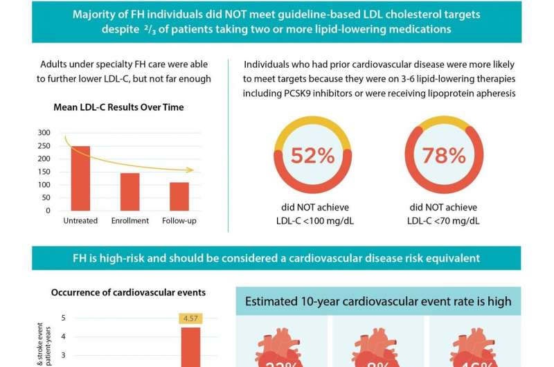 Familial hypercholesterolemia patients at high risk for cardiovascular events