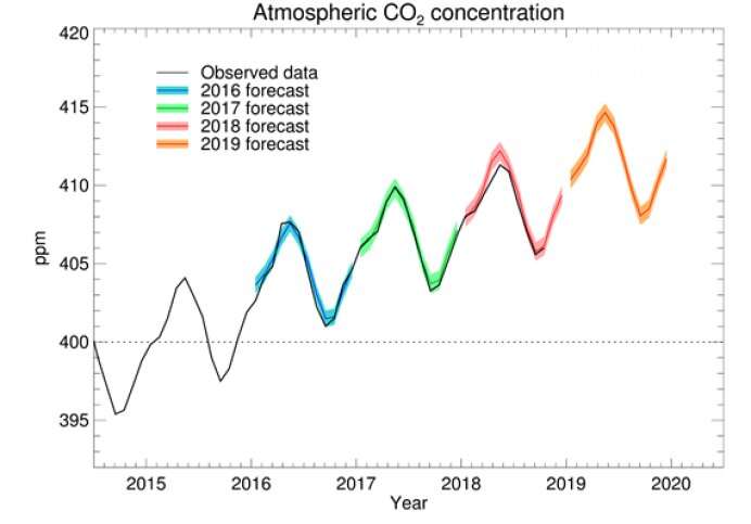 Faster CO2 rise expected in 2019