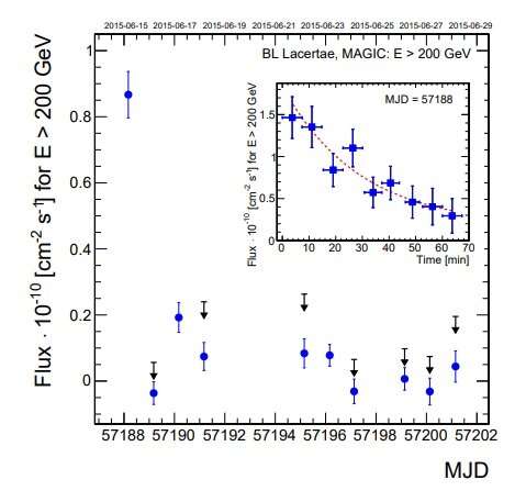 Fast, very high-energy gamma-ray flare detected from the blazar BL Lacertae