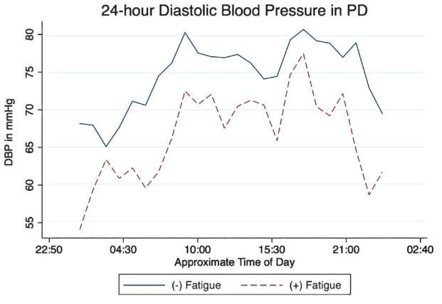 Fatigue in parkinson’s disease is associated with lower diastolic blood pressure