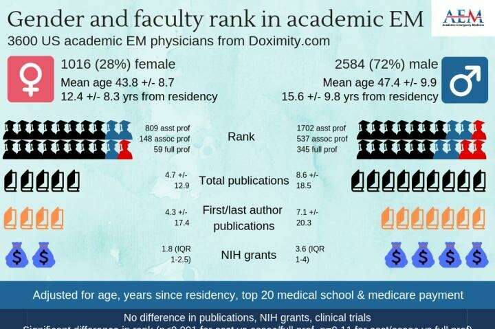 Female academic EM doctors less likely than male doctors to hold rank of full professor