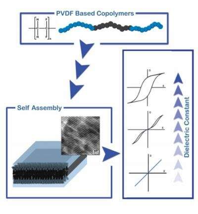Ferroelectric polymers made more versatile