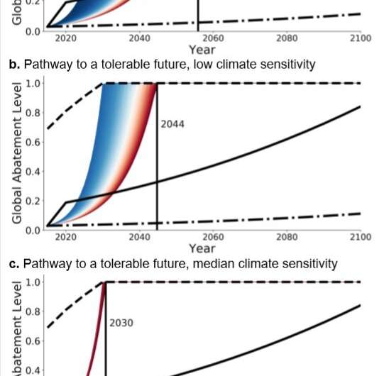 Few pathways to an acceptable climate future without immediate action, according to study