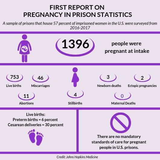 First of its kind statistics on pregnant women in US prisons