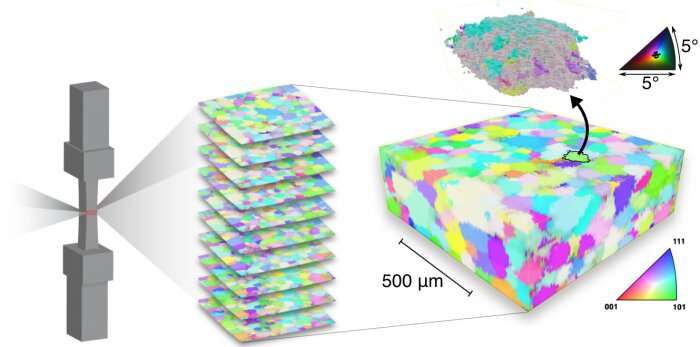 First-of-their-kind 3-D experiments shed new light on shape memory alloys