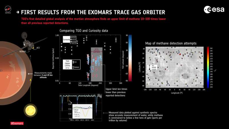 First results from the ExoMars Trace Gas Orbiter