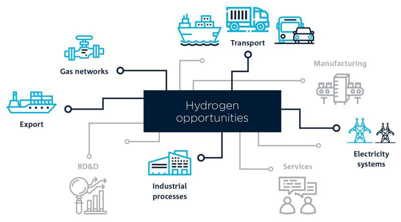 Fünf Schlüsselchancen für das Wachstum der Wasserstoffindustrie identifiziert