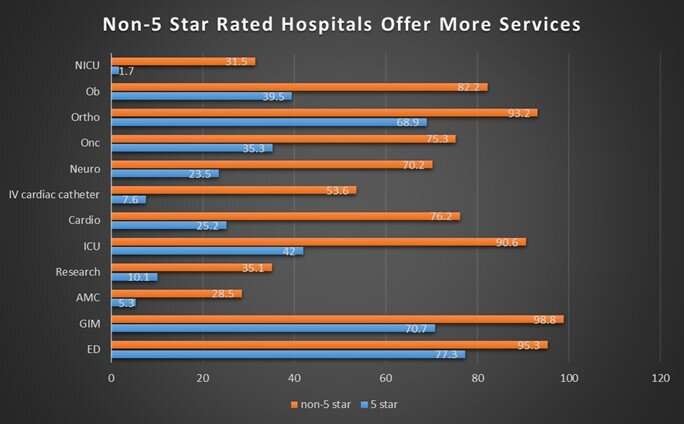 'Five star' hospitals often provide fewer services than other hospitals, new data suggests