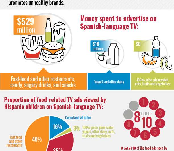 Food ads targeting black and Hispanic youth almost exclusively promote unhealthy products
