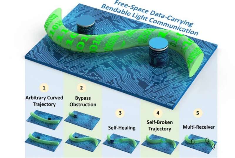 Free-space data-carrying bendable light communications