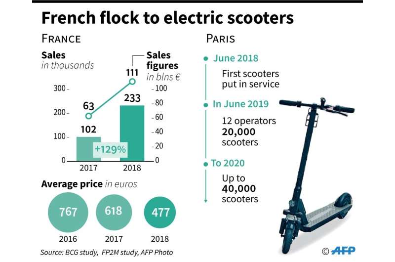 French flock to electric scooters