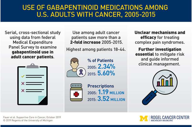 Gabapentinoids越来越常常被规定，癌症疼痛