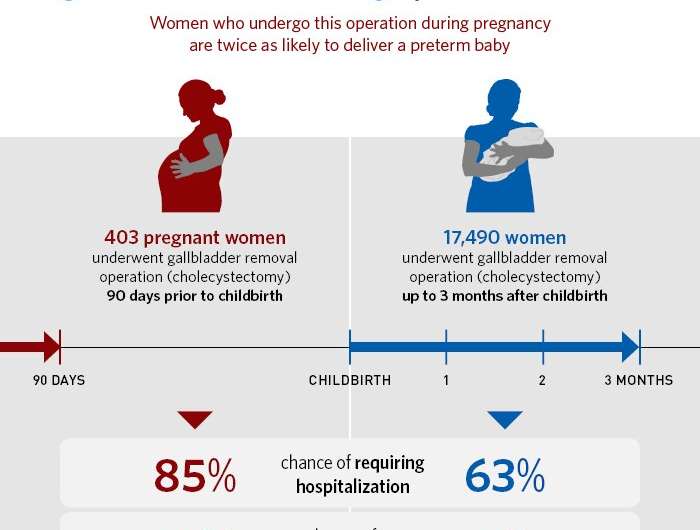 Gallbladder removal operation during pregnancy associated with adverse maternal outcomes