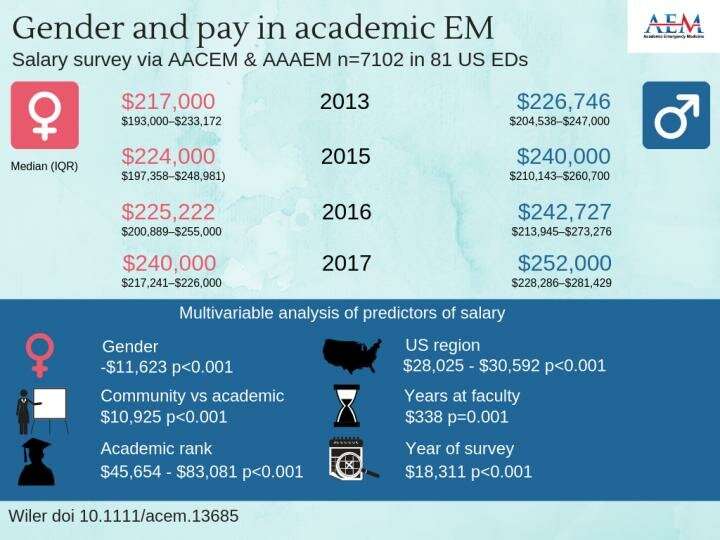 Gender-based salary gap persists among academic emergency medicine physicians