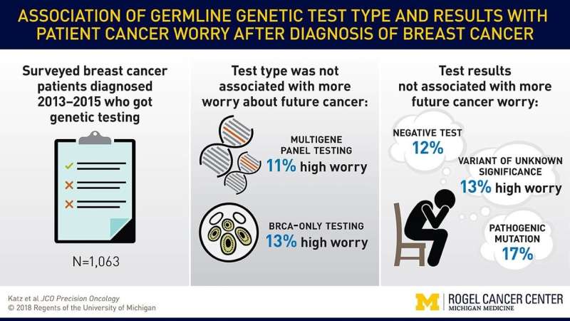 Genetic testing does not cause undue worry for breast cancer patients