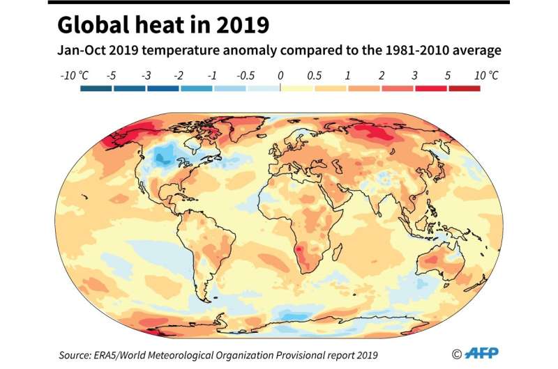 Global heat in 2019