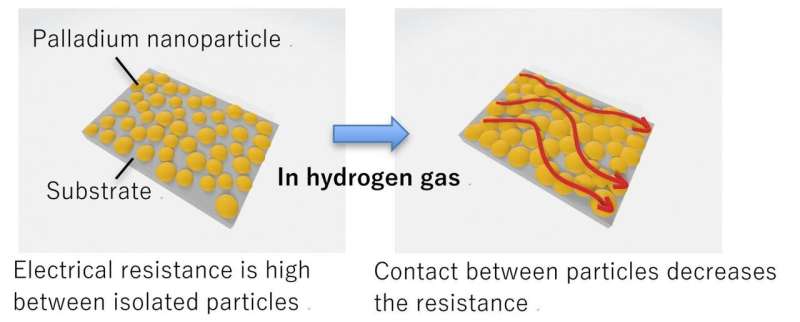 Good vibrations: Using piezoelectricity to ensure hydrogen sensor sensitivity