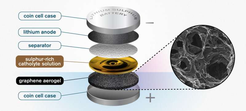Graphene sponge helps lithium sulphur batteries reach new potential