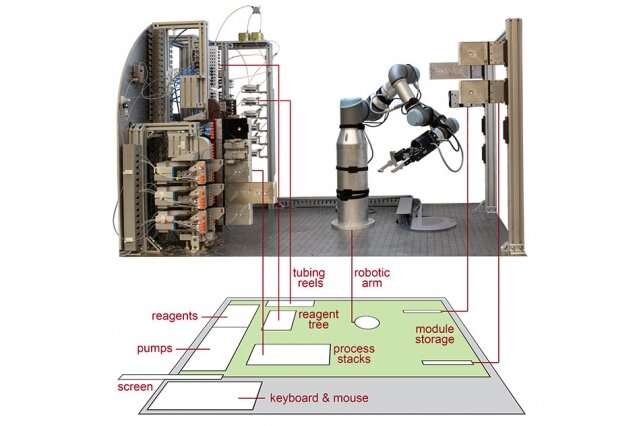 Guided by AI, robotic platform automates molecule manufacture