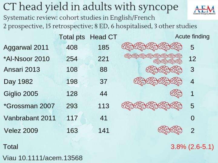 Half of all patients with syncope have CT head performed with a yield of 1.2% to 3.8%