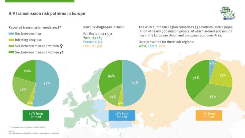 在欧洲，半数感染艾滋病毒的妇女确诊较晚