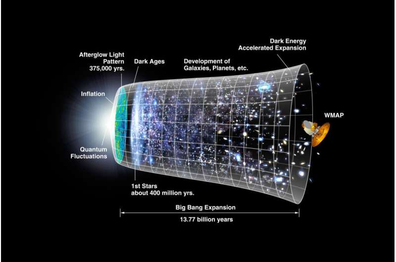 Harvard study proposes new way to probe universe before the Big Bang