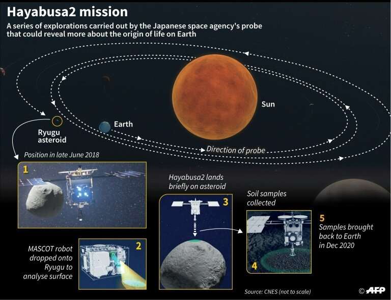 Hayabusa2 space mission
