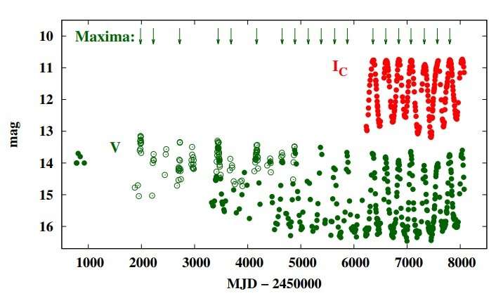 **Hen 3-160 is a symbiotic binary with Mira variable star, study suggests