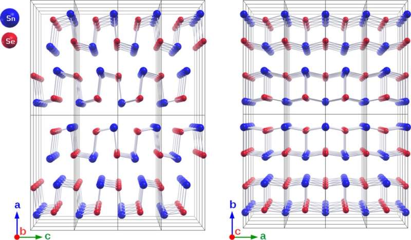 High-efficiency thermoelectric materials: New insights into tin selenide