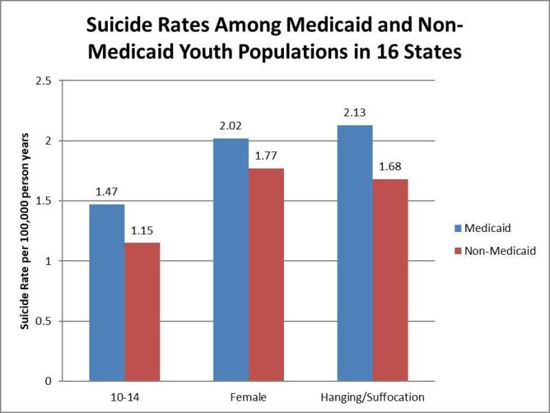 Higher suicide rates evident among youth certain groups of Medicaid enrollees