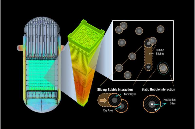 High-fidelity simulations point the way to optimizing heat transfer in current and next-generation reactors