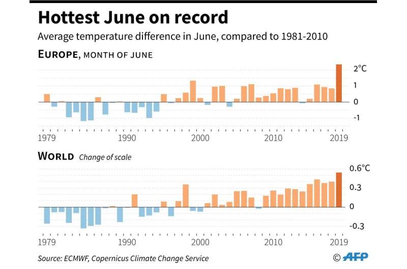 Hottest June on record