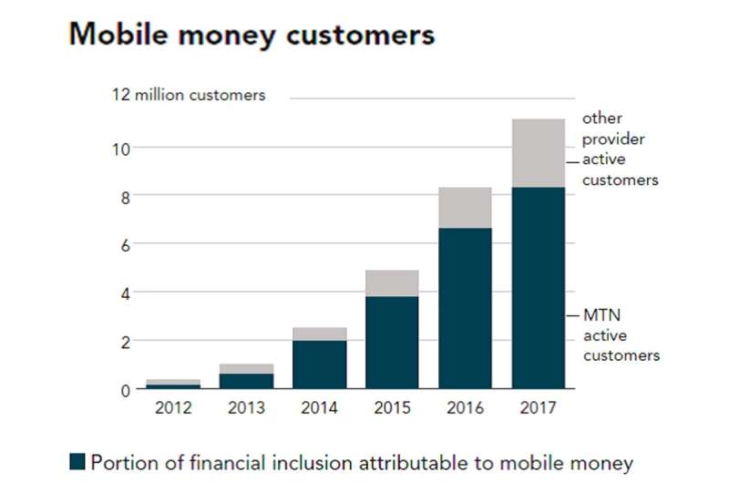 How Ghana is acing its transition to mobile financial services