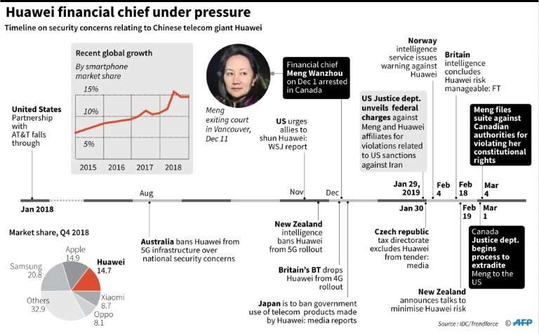 Huawei financial chief under pressure