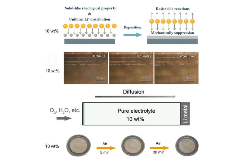 Hydrophobic silica colloid electrolyte holds promise for safer Li-O2 batteries
