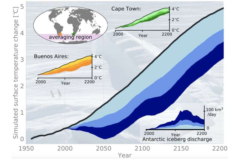 Icebergs delay Southern Hemisphere future warming