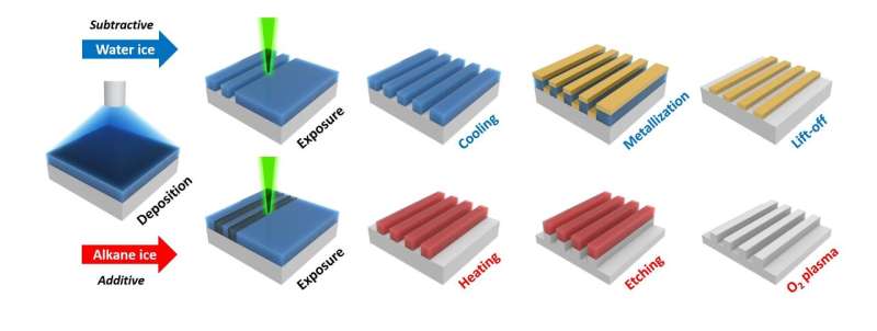 Ice lithography: opportunities and challenges in 3D nanofabrication