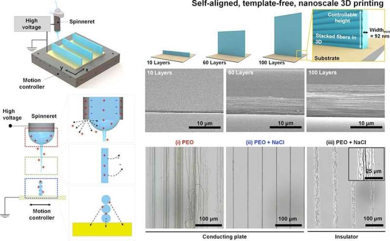 Improved 3-D nanoprinting technique to build nanoskyscrapers