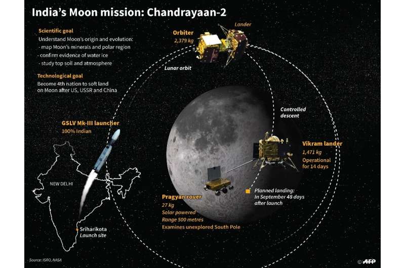 India's Moon mission: Chandrayaan-2