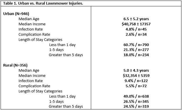 Injuries related to lawn mowers affect young children in rural areas most severely