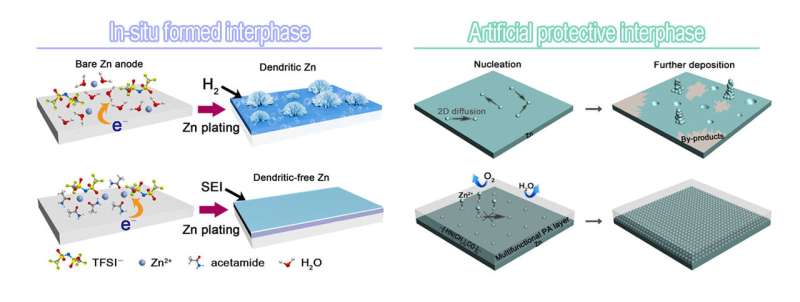 Interfacial chemistry improves rechargeability of Zn batteries